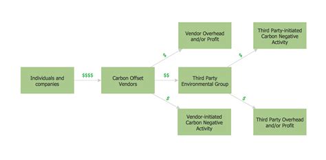 Purchase Order Flow Chart Template