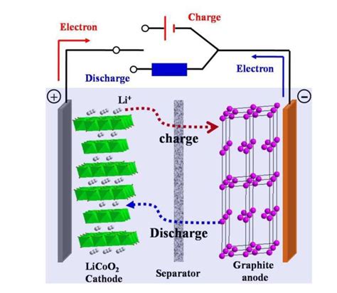 Schematic Illustration Of The Chargedischarge Process In A Lithium Ion Download Scientific