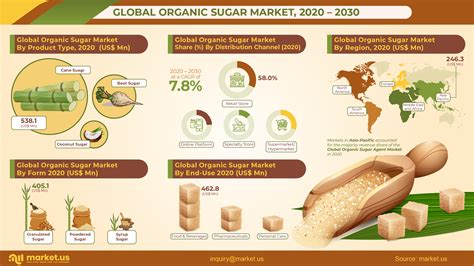 Infographics Global Organic Sugar Market Is Projected To Reach Us