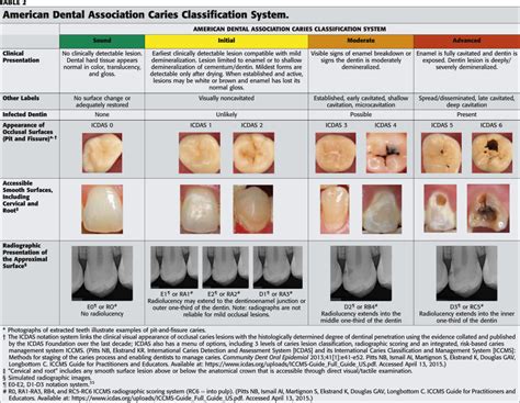 The American Dental Association Caries Classification System For