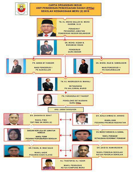 Reka carta organisasi untuk syarikat atau organisasi anda secara percuma dengan pembuat dalam talian canva. PPDa SK Meru (2): Carta Organisasi PPDa