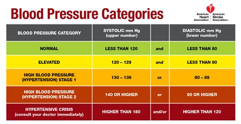 Blood pressure in adults is classified as normal, elevated blood pressure, stage 1 (mild) hypertension, or stage 2 hypertension. What do new blood pressure guidelines mean? - Public ...