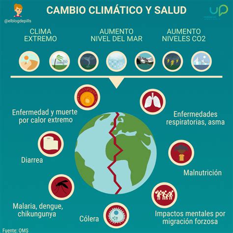 Cambio ClimÁtico Y Salud Mind Map