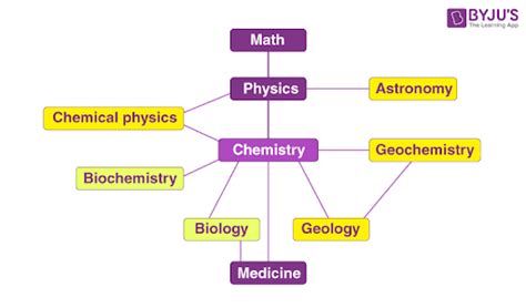 Chemistry Introduction Branches Concepts Free Resources