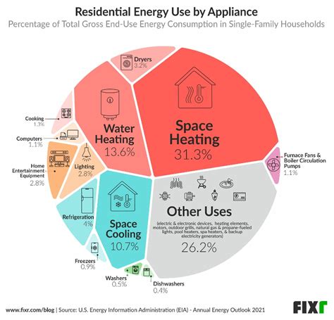 The 10 Home Appliances That Consume The Most Energy Supergreen Energy