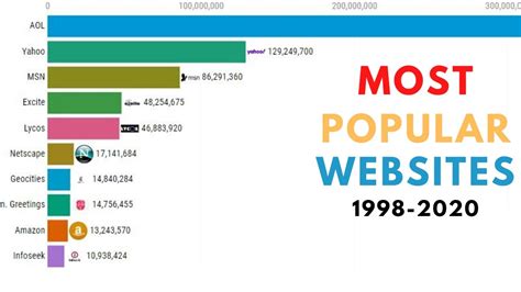 Most Popular Websites In The World 1998 2020 Youtube