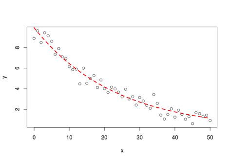 First Steps With Non Linear Regression In R R Bloggers