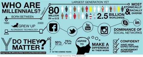 Who Are Millennials Millennials Generation Millennials Infographic