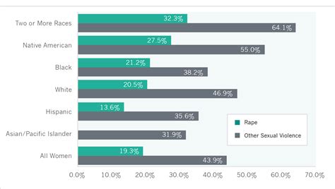 Gallery For Domestic Violence Statistics By Race