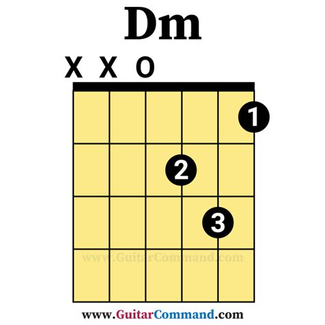 D Minor Chord Guitar Open Guitar Command