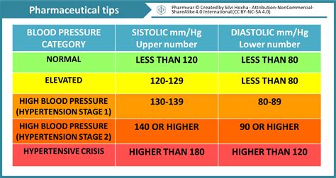 The aortic and pulmonic valves lie between the ventricles and the major blood vessels leaving the heart. Blood Pressure Chart
