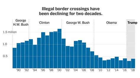 Trump Claims There Is A Crisis At The Border What’s The Reality The New York Times