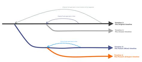 *the following timeline is compiled using the years given in the guidebooks and video games, which are different to the ones used in weekly jump (2015) and dragon ball super: DBZ timeline diagram : dbz