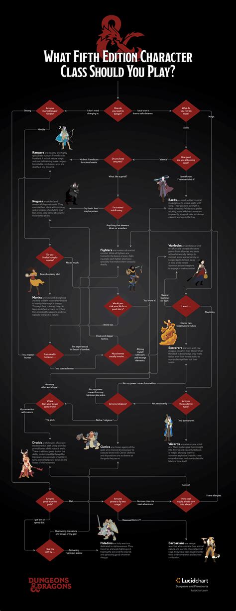 Dungeons And Dragons Flowchart Which 5e Character Class Should You Play Lucidchart