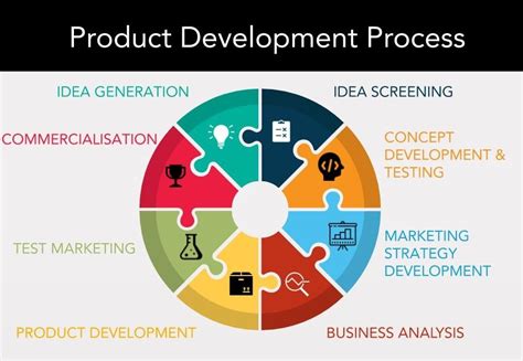 Product Development Process Product Development Process Business