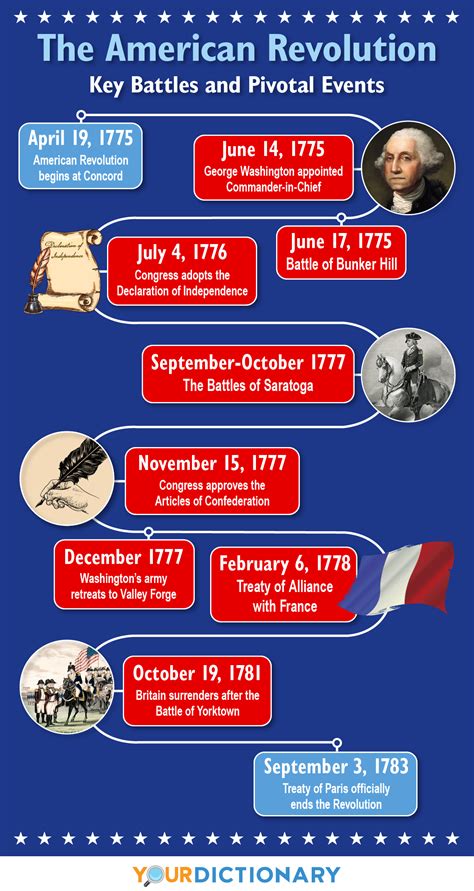 American Revolution Timeline The Major Events And Battles