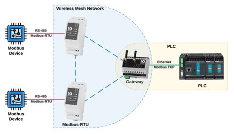 Modbus Tcpip Data Output