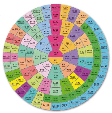 Features Of Modern Periodic Table Class 10 Periodic Table Timeline