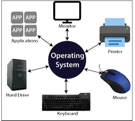The operating system coordinates all of this to make sure each program gets what it needs. Operating System Tutorial - Tutorial And Example