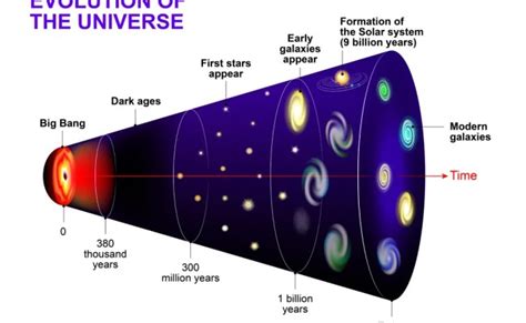 Timeline Of The Universe A Momentary Flow Otosection