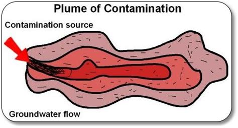 Groundwater Contamination Plume