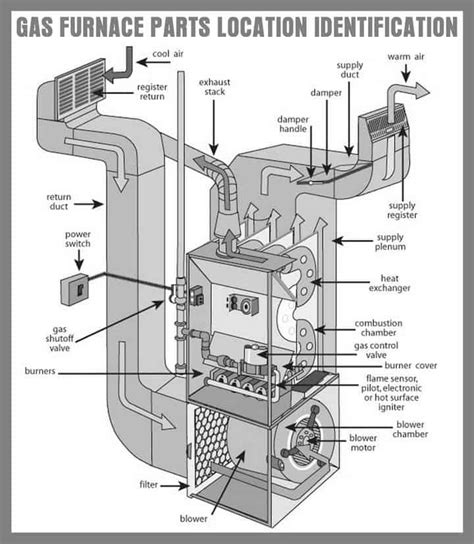 Main Parts Of A Furnace With Diagram Upgraded Home