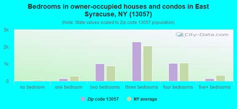 13057 Zip Code East Syracuse New York Profile Homes Apartments Schools Population