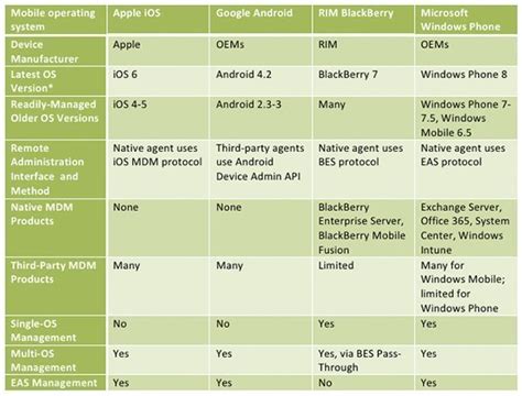 Comparing Mobile Operating Systems Manageability And Security Techtarget
