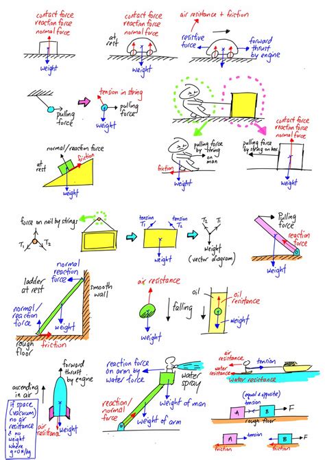 Drawing Free Body Diagrams Physics Classroom