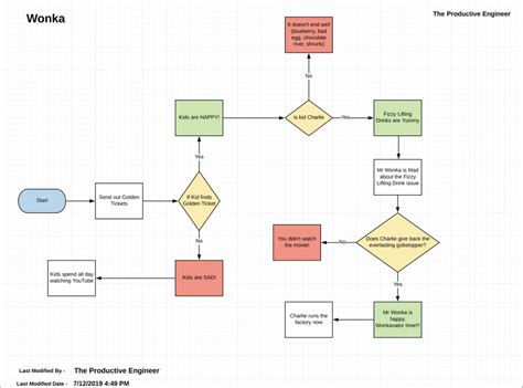 How To Use Lucidchart To Create A Basic Flowchart The Productive Engineer