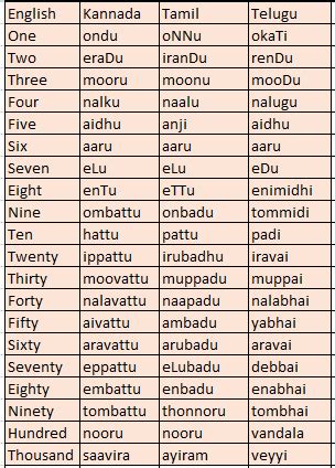 I think the most used word is chaaya means tea. Is Kannada more similar to Telugu or Tamil? - Quora