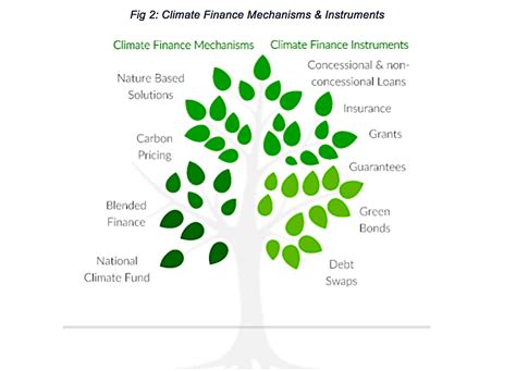 Towards A Framework For Accessing Climate Finance In Nigeria By Gori