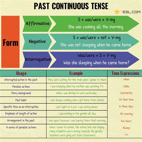 Past Continuous Tense Structure Learn English Tenses Learn English