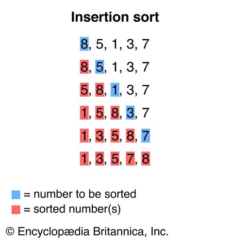 Sorting Algorithm Definition Time Complexity And Facts Britannica
