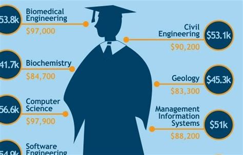 Want To Make Money Consider These College Majors Infographic