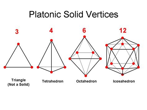 Three Platonic Solids Terrahedron Octahedron And Icosahedron The