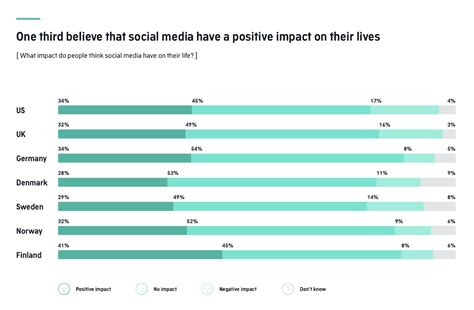 Is Social Media Impacting Our Lives Negatively Study Reveals