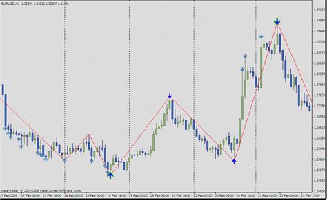 How To Use Zigzag Indicator Profitably In Forex Trading Day Trading
