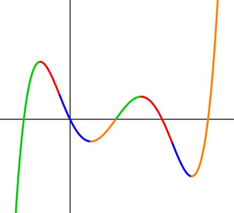 Twelfth Grade Lesson Sketching Antiderivative Graphs Part 1 Of 2