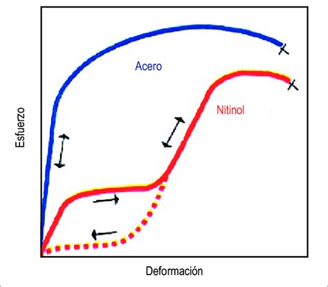 Diagrama De La Relación Esfuerzodeformación Para El Nitinol Y El Acero