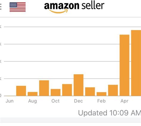 Amazon Sales Data 2023 Statistics That Will Blow Your Mind 52 Off