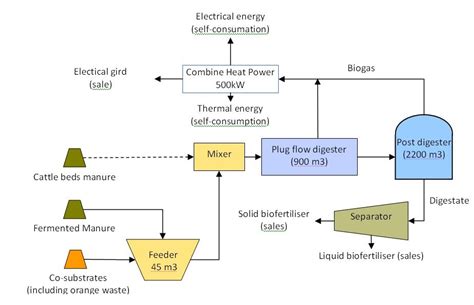 Flow Chart Of Biogas Plant Labb By Ag
