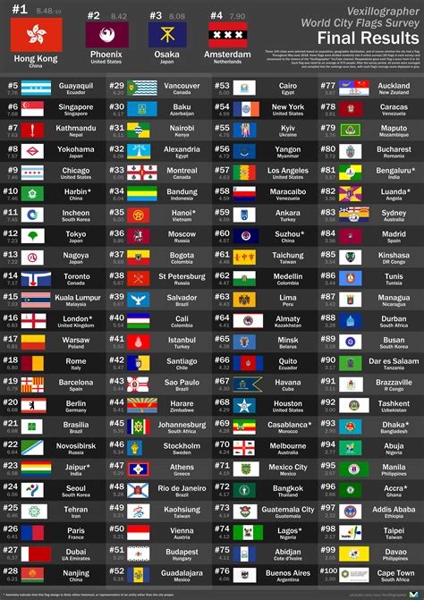 Flags Of 100 Of The Worlds Largest Cities Ranked By My Youtube