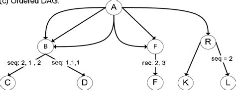 Tree To Dag Conversion Example Download Scientific Diagram