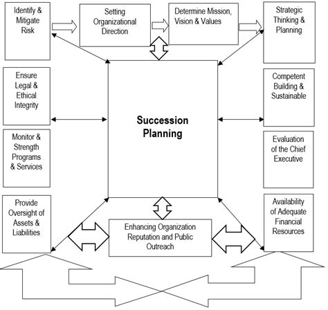 Nonprofit Governance Model Source Model Designed By The Authors With