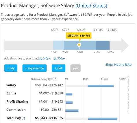 Software engineer salaries in kuala lumpur are low. Product Manager Salary Statistics | 280 Group
