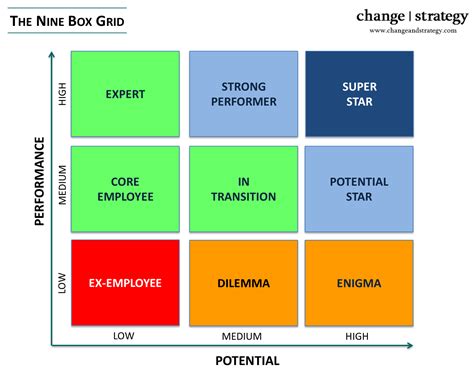 Nine Box Grid Icon Change And Strategy