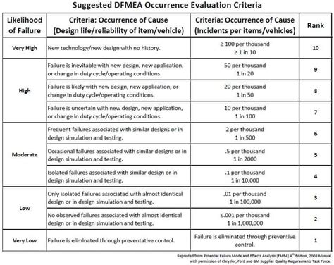 Fmea Occurrence Rating Scale Images And Photos Finder