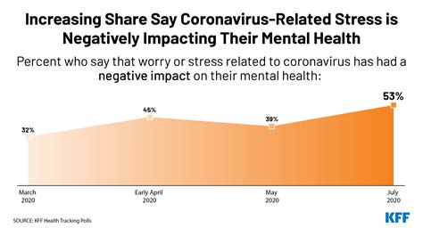 Increasing Share Say Coronavirus Related Stress Is Negatively Impacting