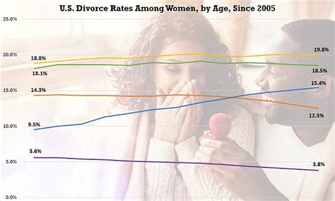 Younger Americans Cause The Us Divorce Rate To Plummet By Marrying
